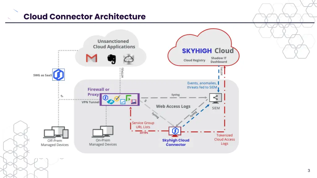 skyhigh security s architecturens subscription