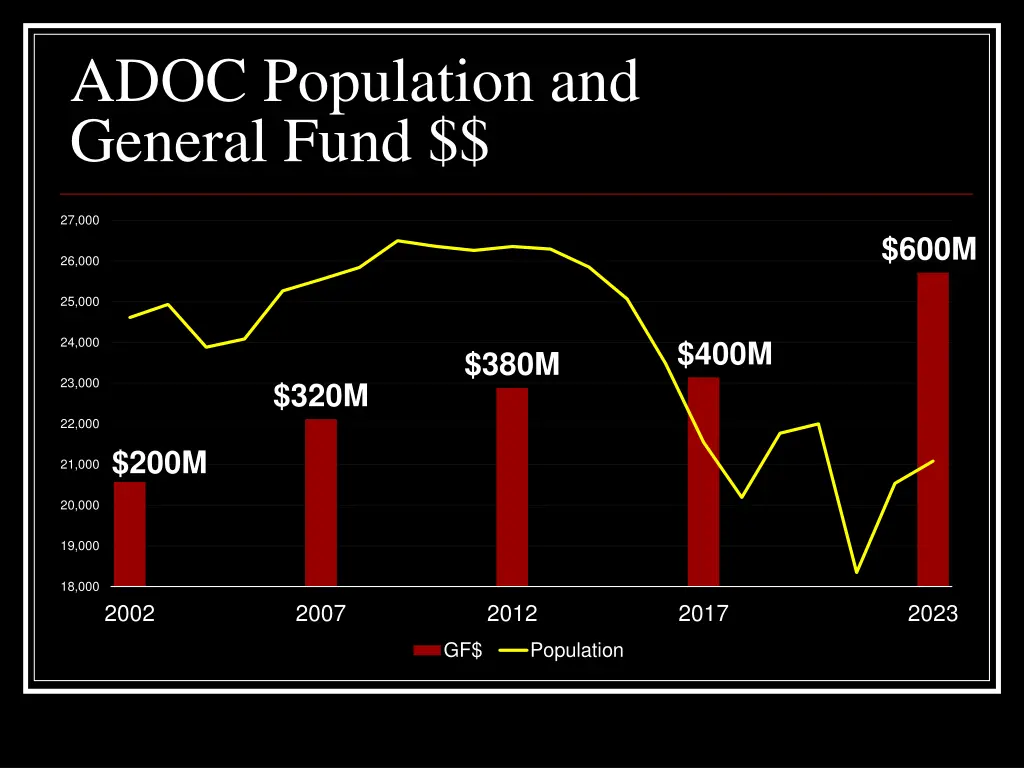 adoc population and general fund