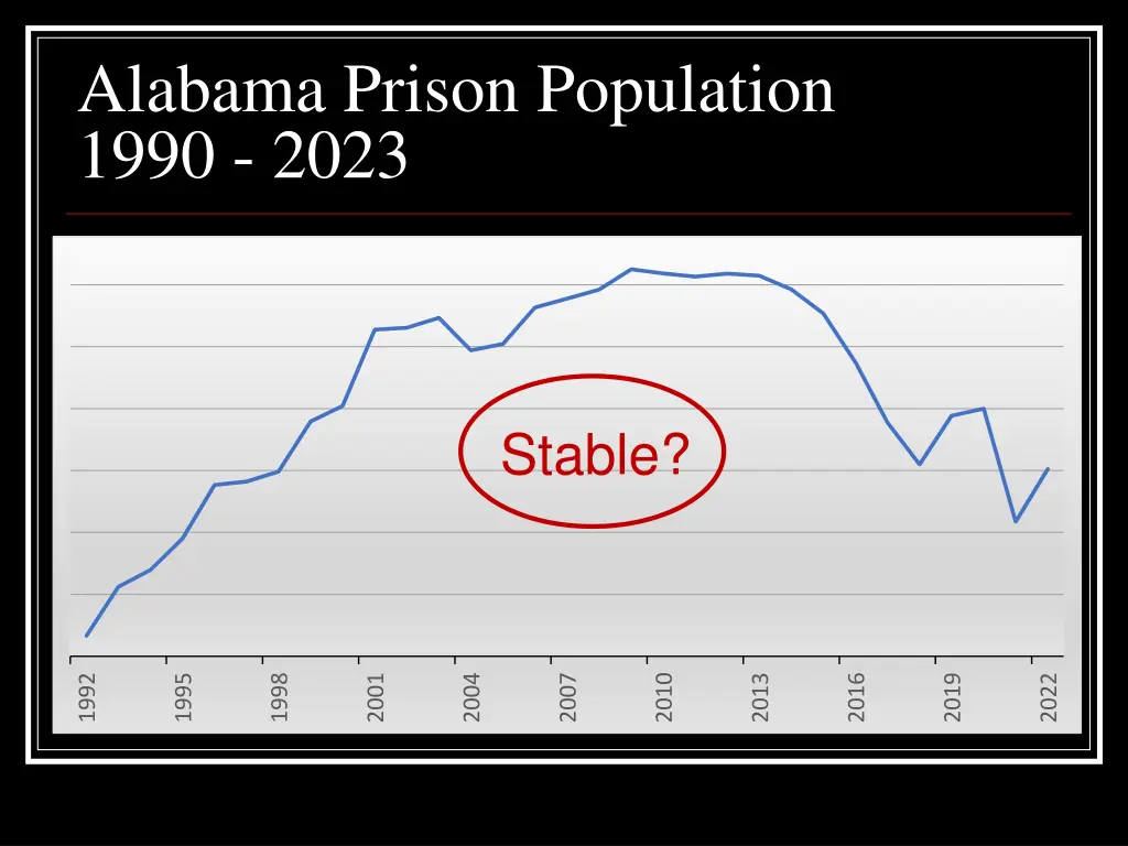 alabama prison population 1990 2023