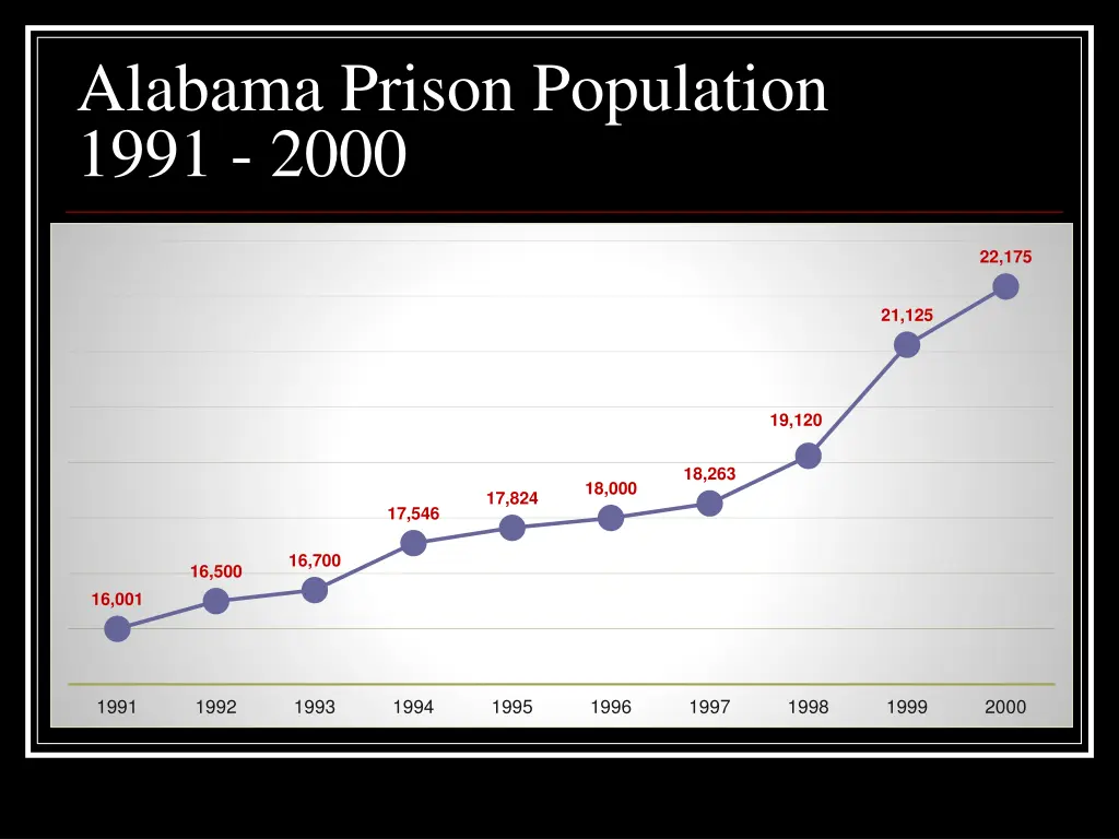 alabama prison population 1991 2000