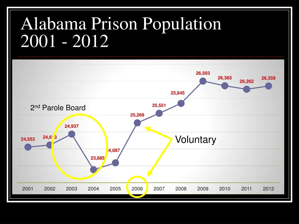 alabama prison population 2001 2012