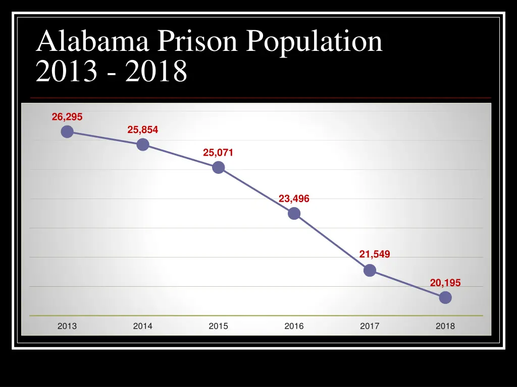 alabama prison population 2013 2018