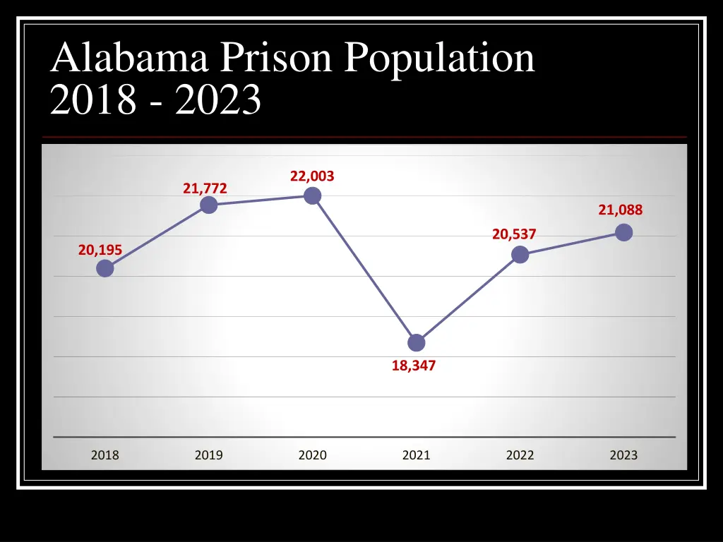 alabama prison population 2018 2023