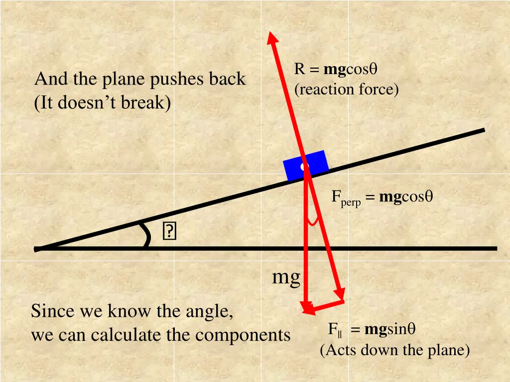 r mg cos reaction force