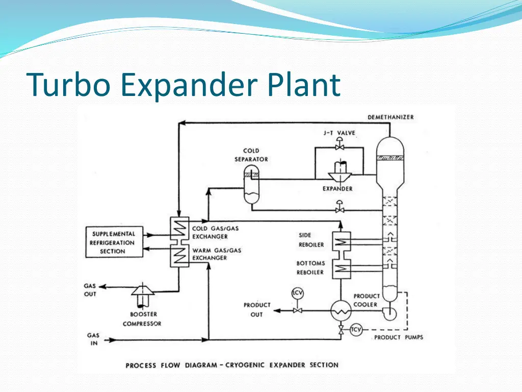 turbo expander plant