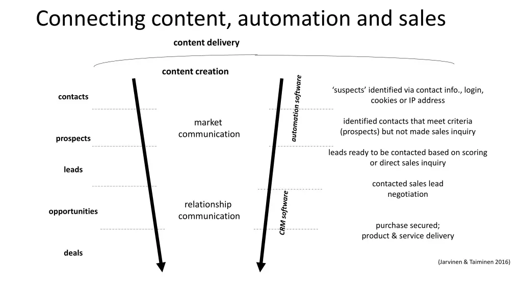 connecting content automation and sales