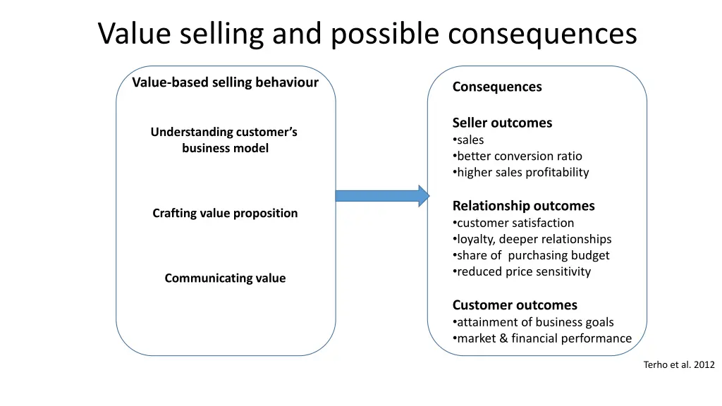 value selling and possible consequences