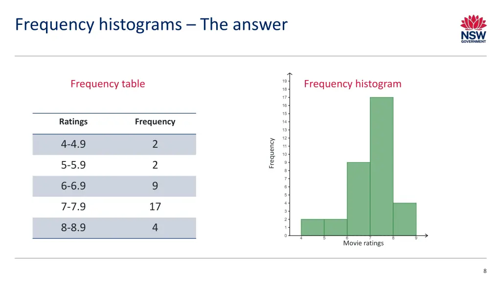 frequency histograms the answer