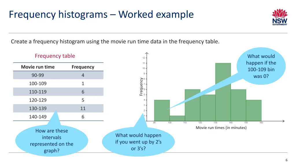 frequency histograms worked example