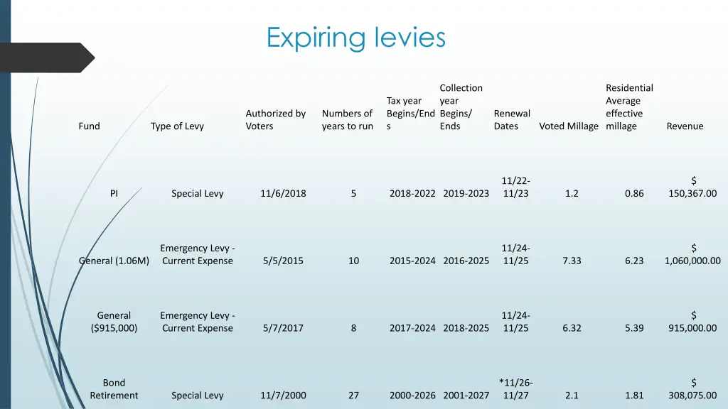 expiring levies