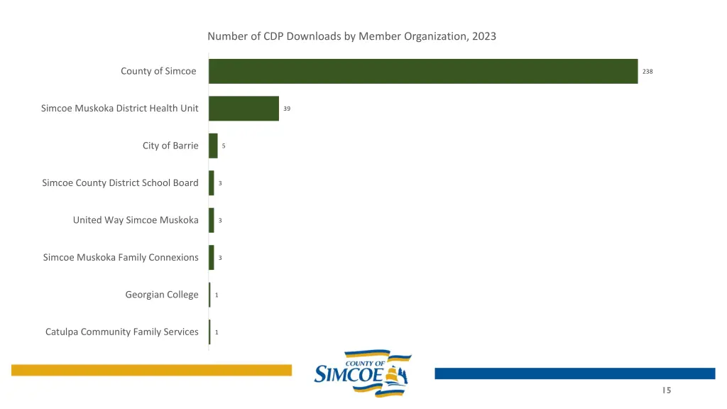 number of cdp downloads by member organization