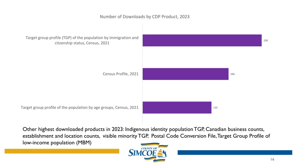 number of downloads by cdp product 2023