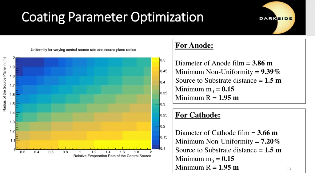 coating parameter optimization coating parameter