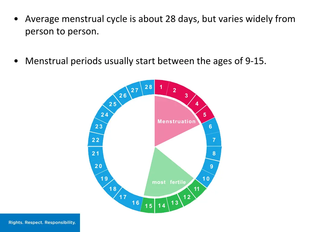 average menstrual cycle is about 28 days