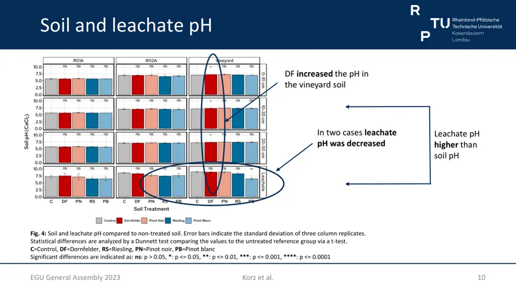 soil and leachate ph