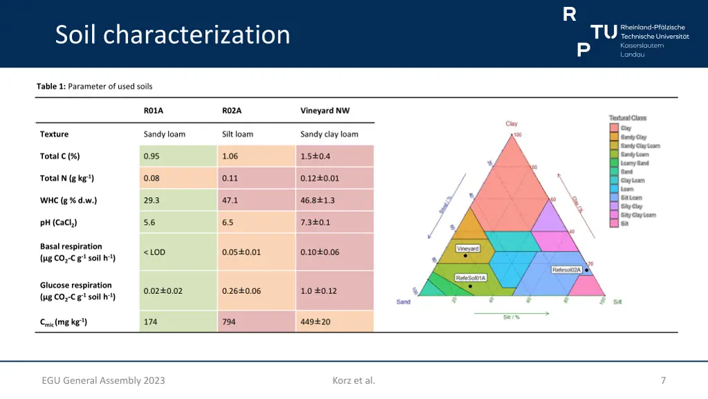 soil characterization