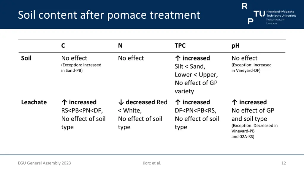 soil content after pomace treatment