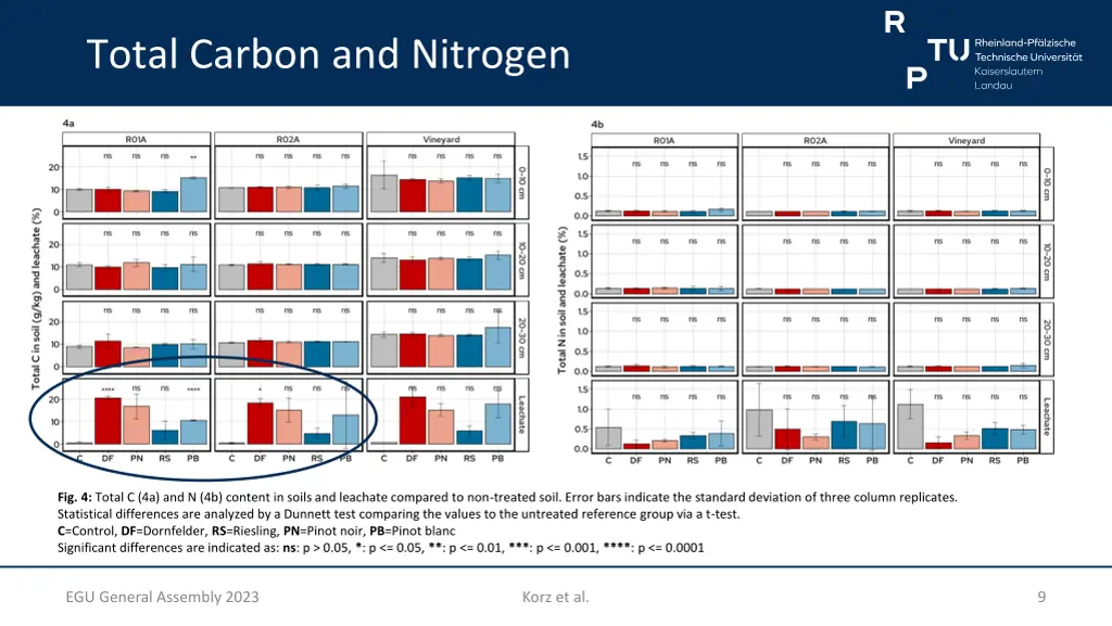 total carbon and nitrogen