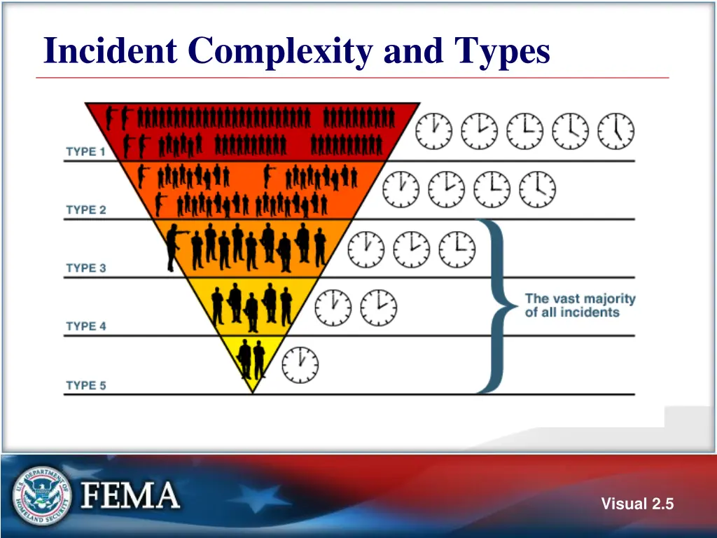 incident complexity and types