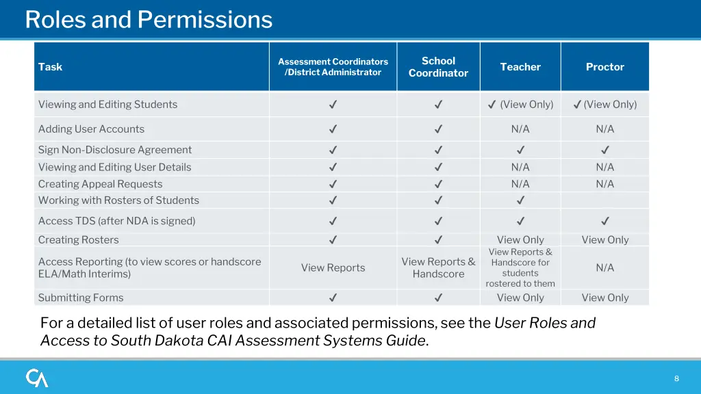 roles and permissions