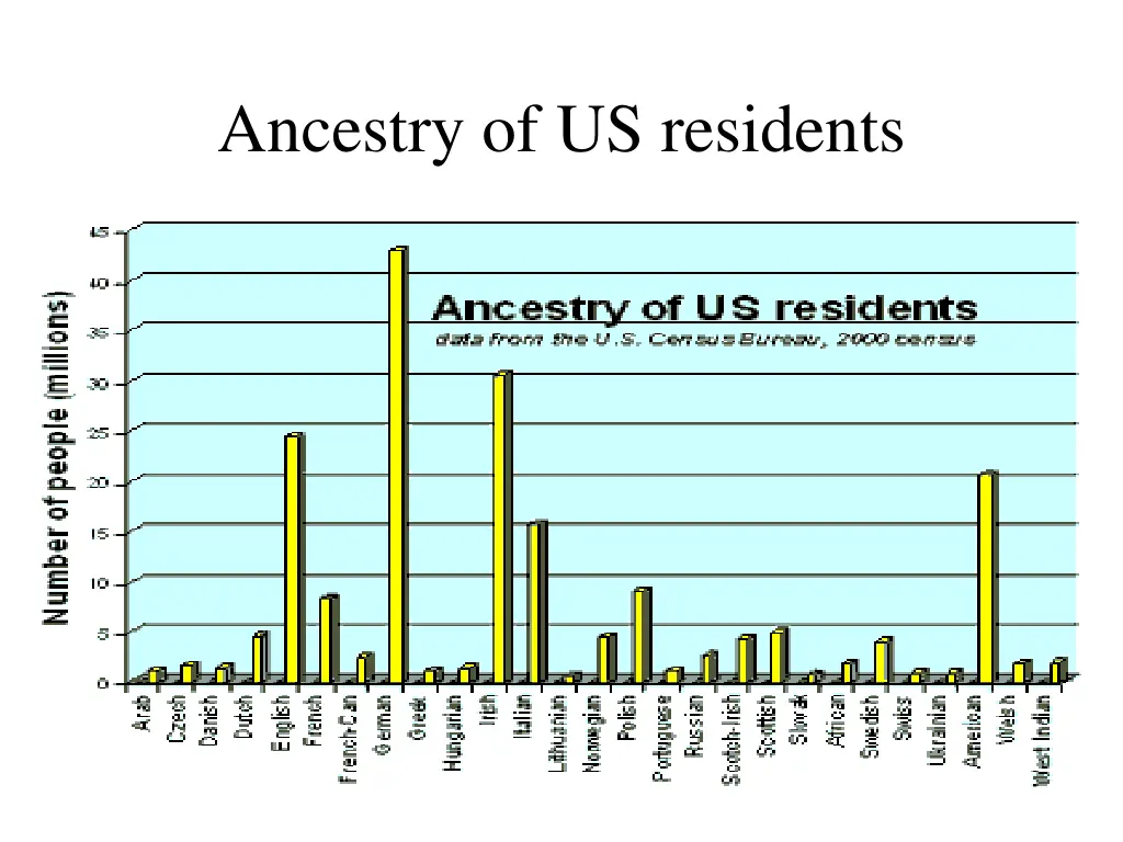 ancestry of us residents