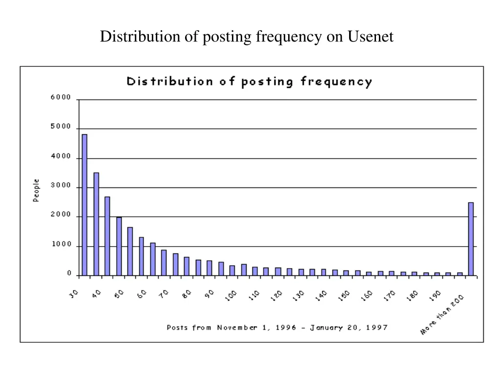 distribution of posting frequency on usenet