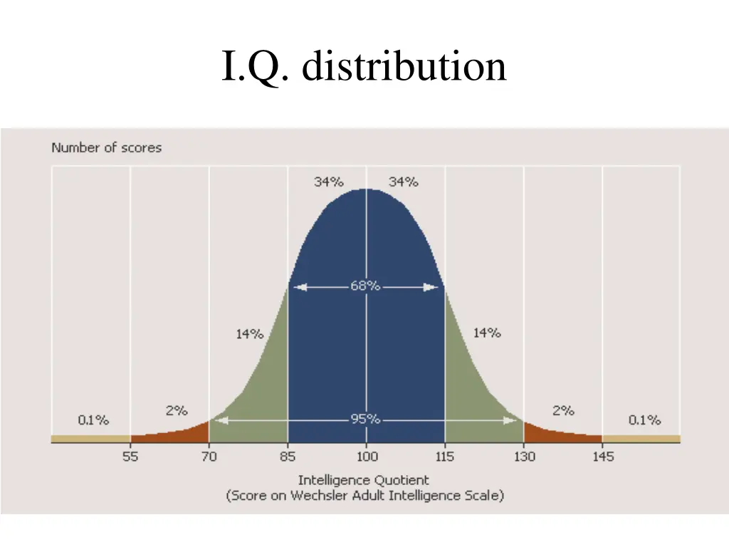 i q distribution