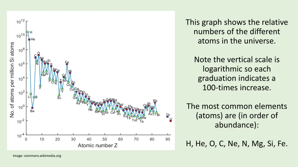 this graph shows the relative numbers