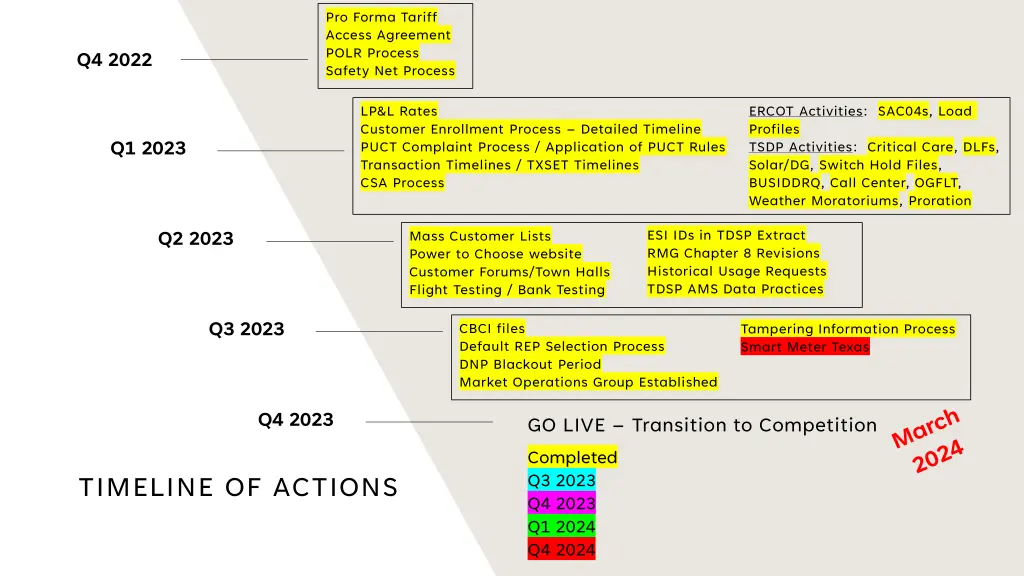 pro forma tariff access agreement polr process