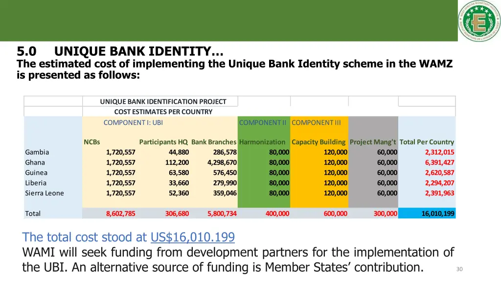 5 0 the estimated cost of implementing the unique