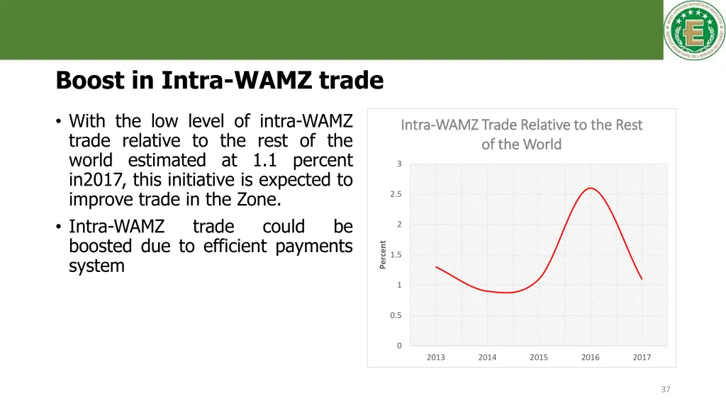 boost in intra wamz trade