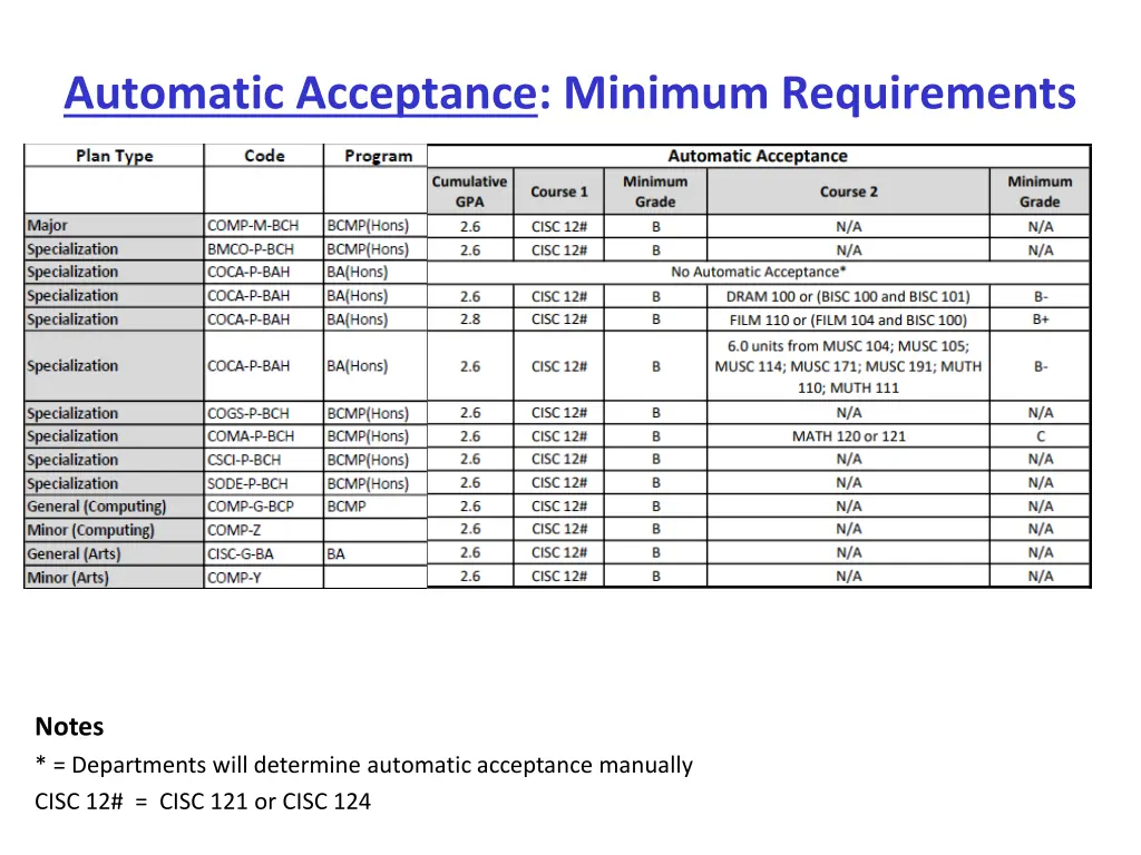 automatic acceptance minimum requirements
