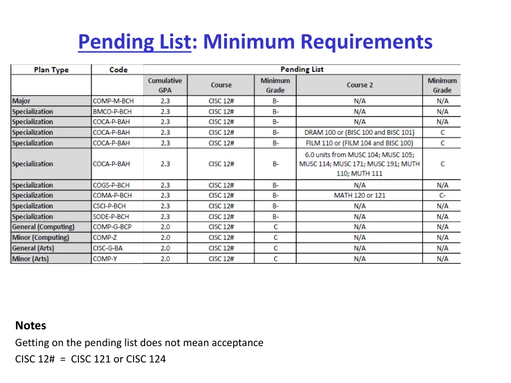 pending list minimum requirements