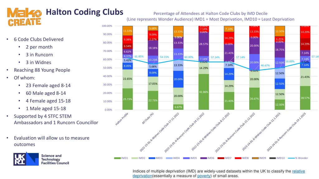 halton coding clubs