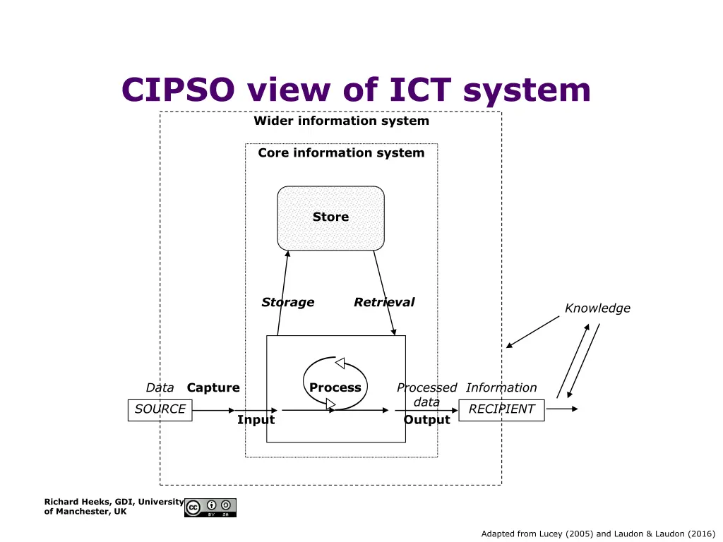cipso view of ict system wider information system