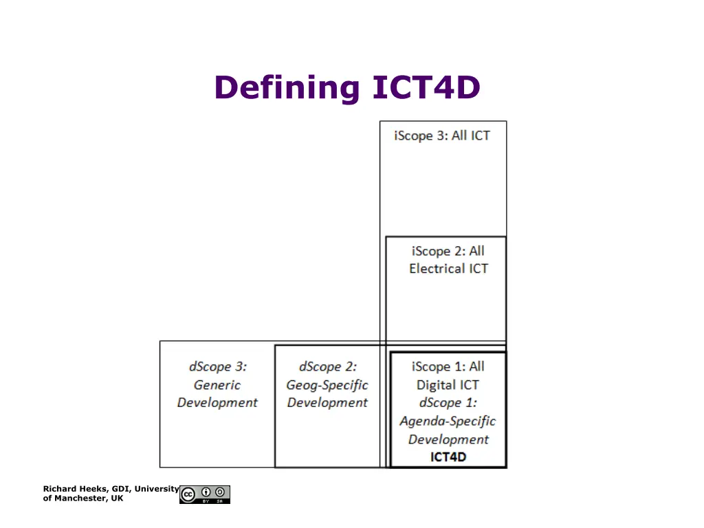 defining ict4d