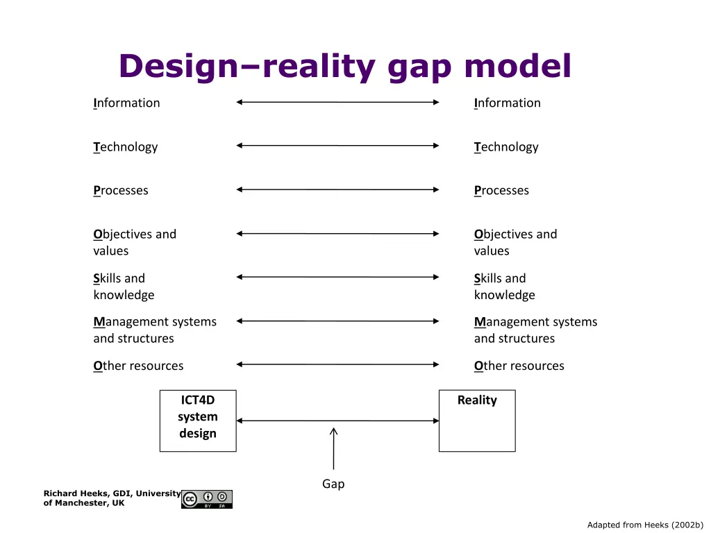 design reality gap model
