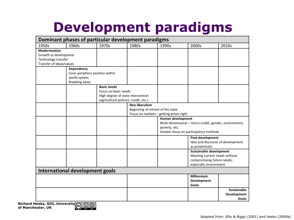 development paradigms dominant phases