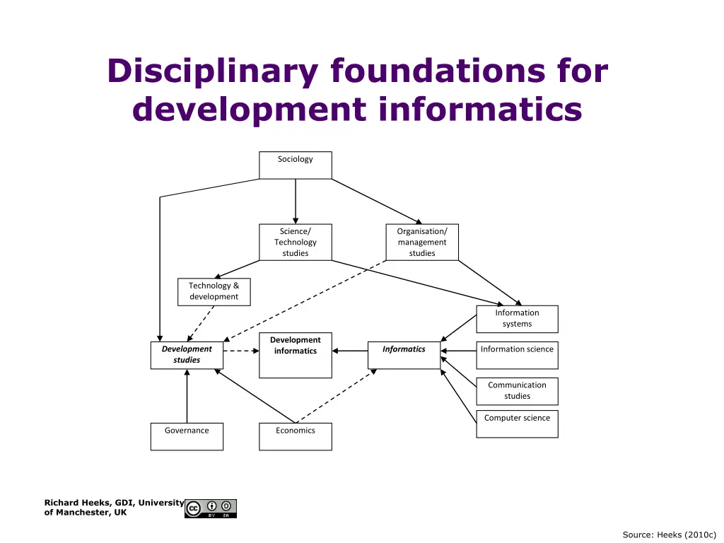 disciplinary foundations for development
