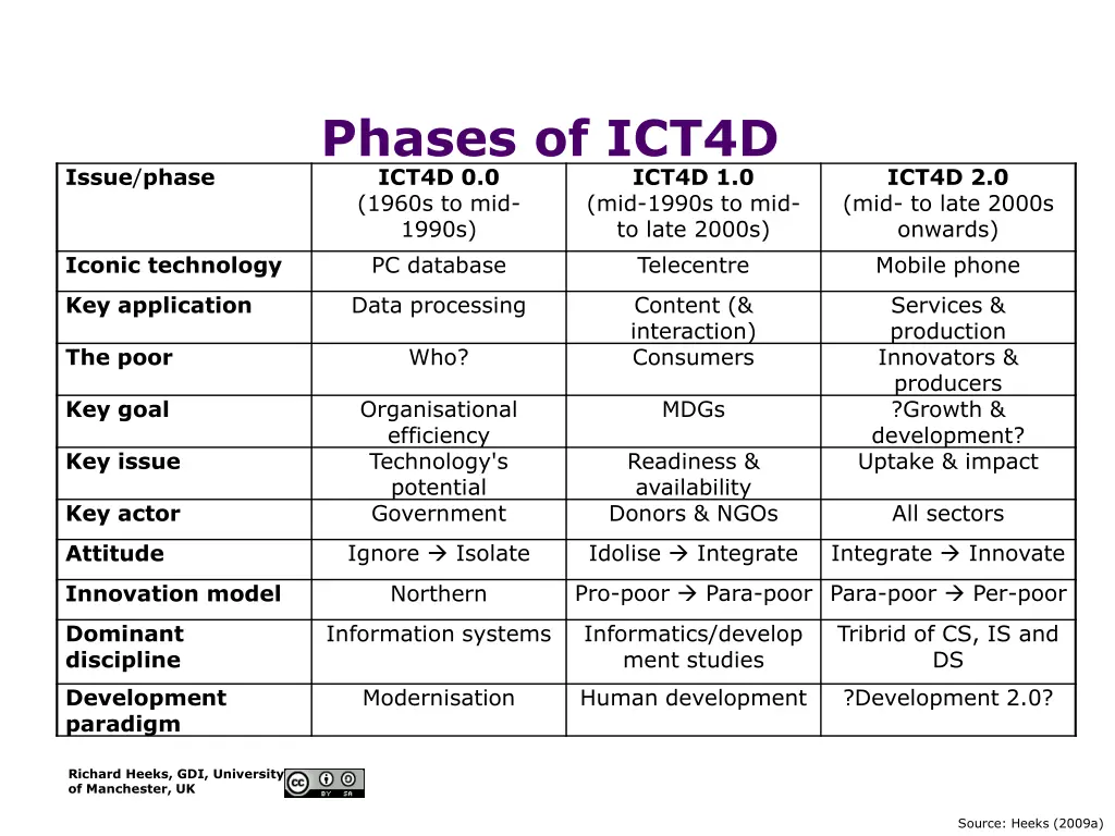 phases of ict4d ict4d 0 0 1960s to mid 1990s