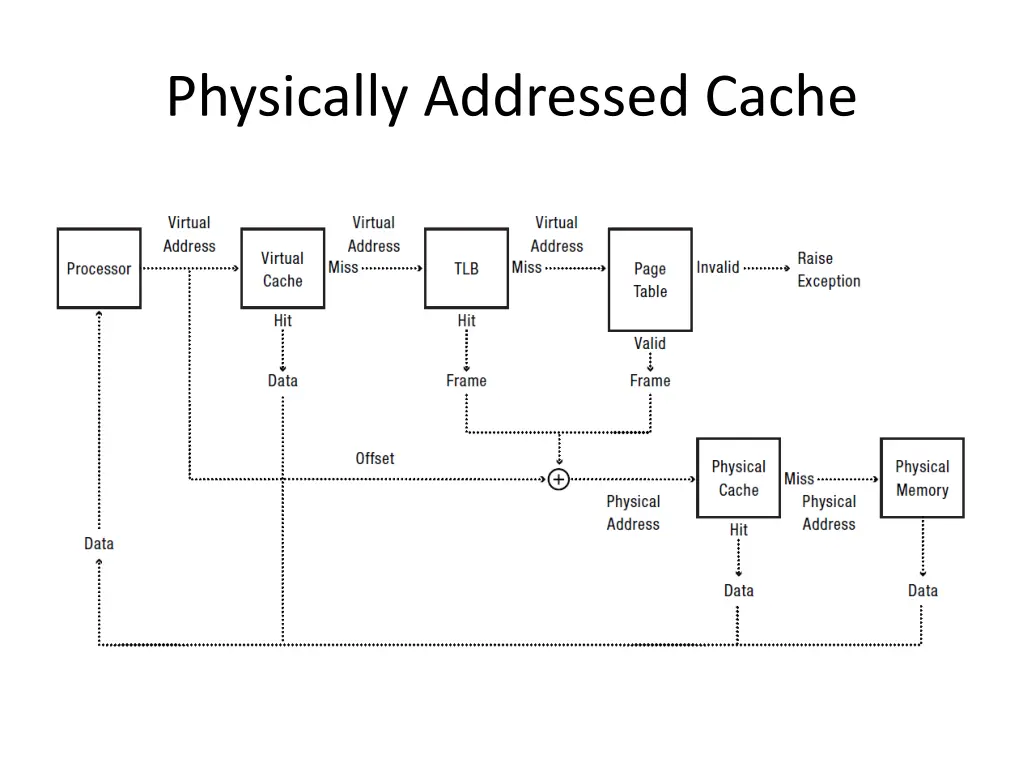 physically addressed cache