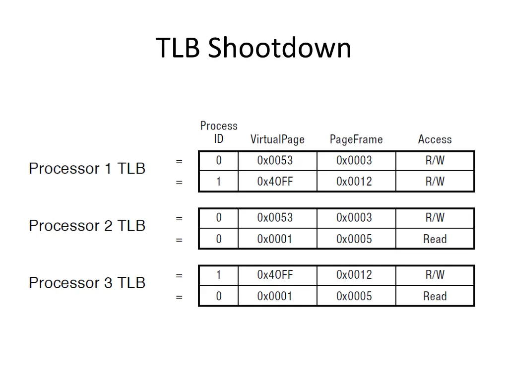 tlb shootdown