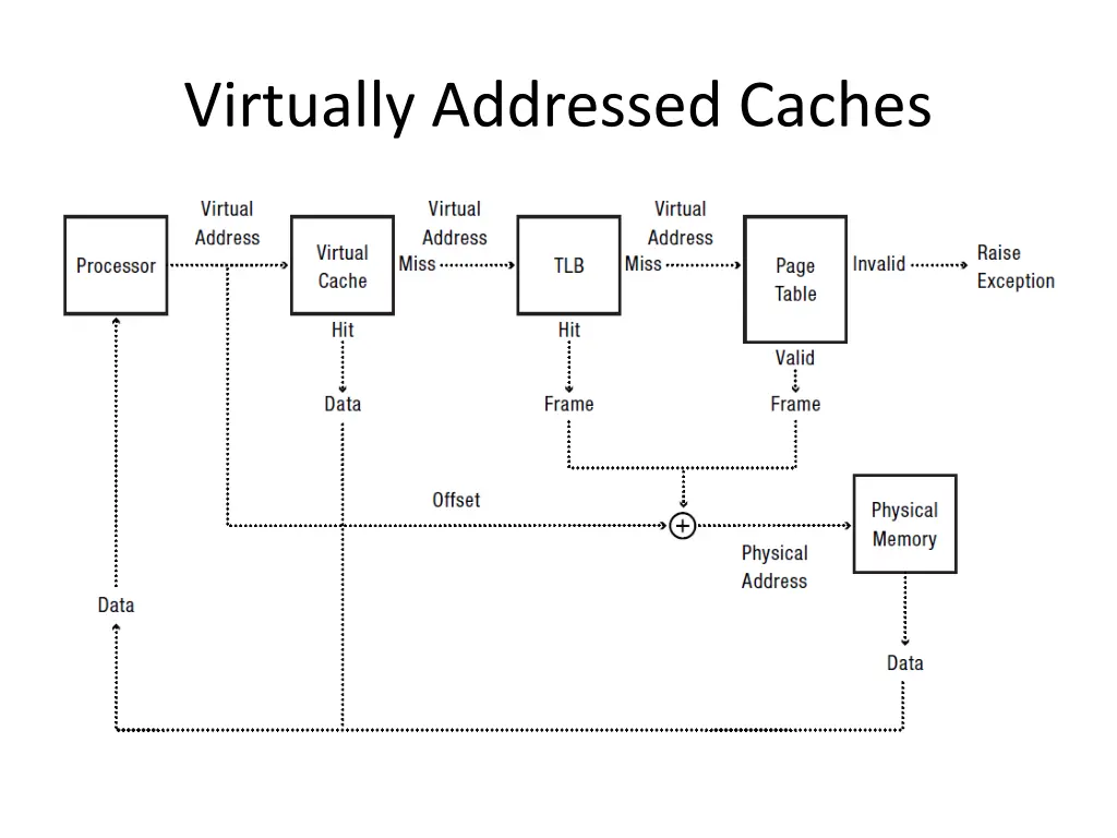 virtually addressed caches