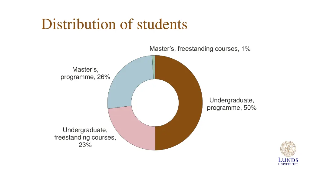 distribution of students