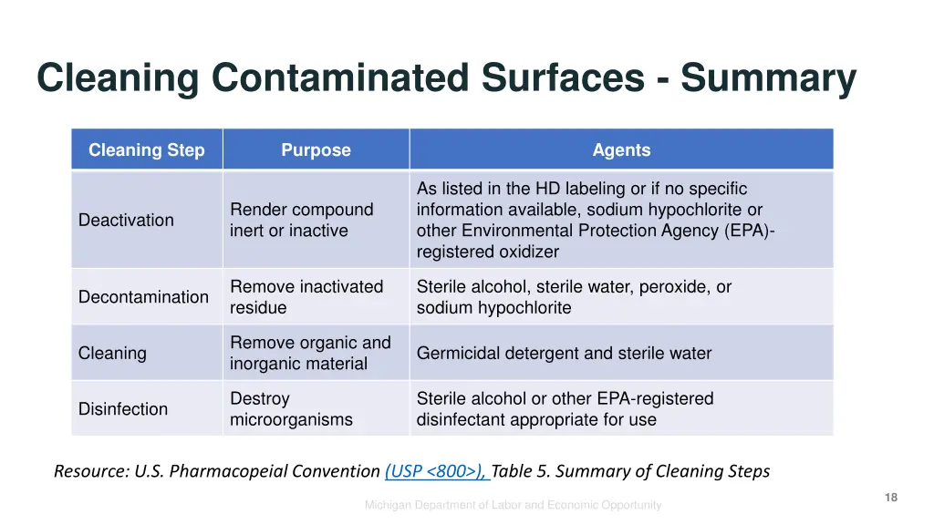 cleaning contaminated surfaces summary