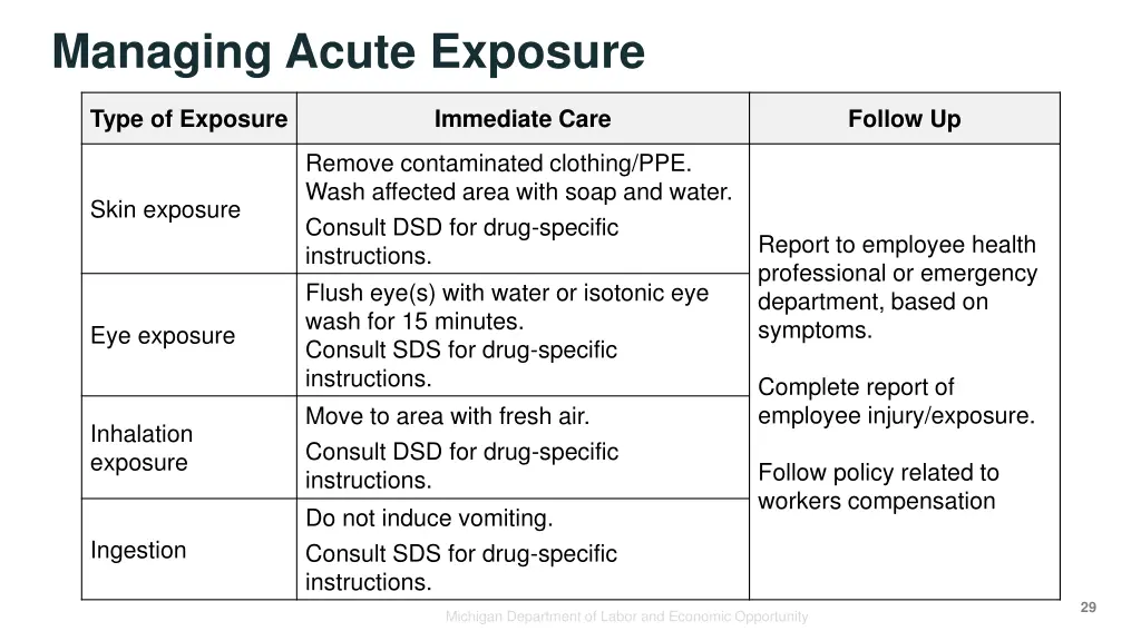 managing acute exposure