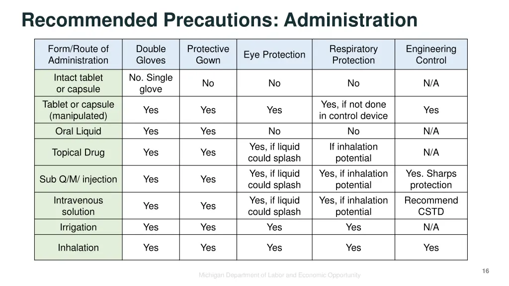 recommended precautions administration