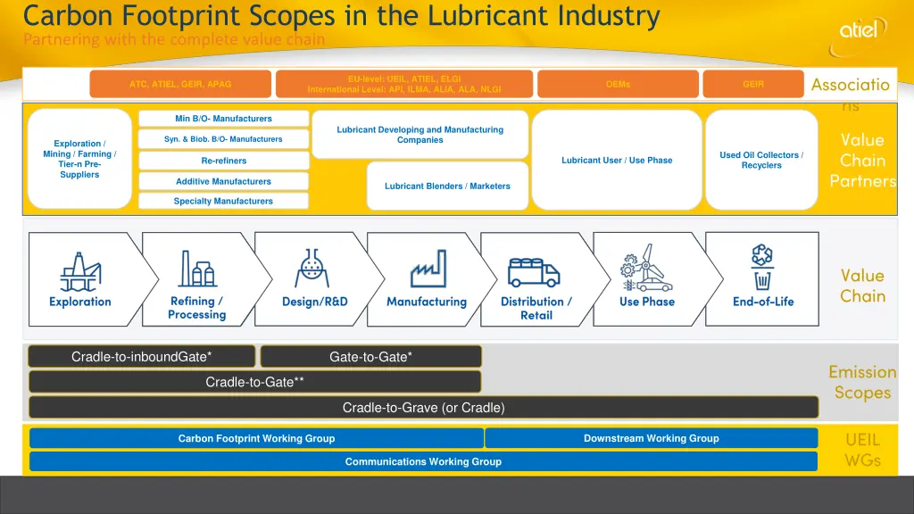 carbon footprint scopes in the lubricant industry