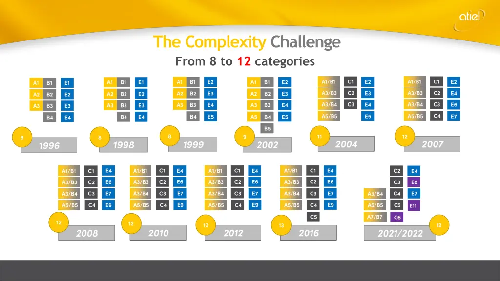 the complexity challenge from 8 to 12 categories