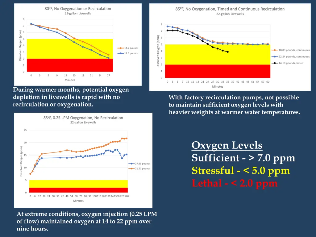 during warmer months potential oxygen depletion